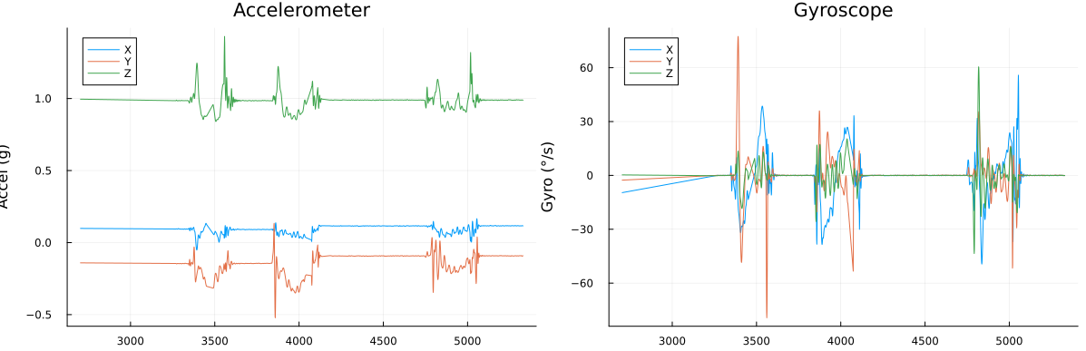Chart of Gyroscope and Accelerometer data, 3 distinct movements can be seen with rests in between them